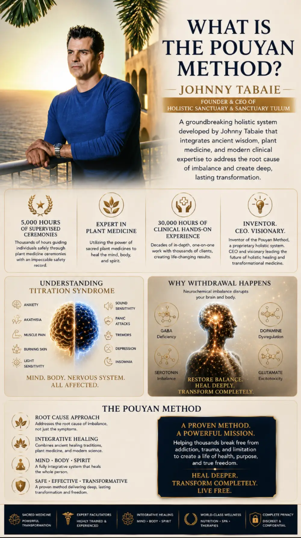 Infographic explaining what the Pouyan Method is: a holistic system developed by Johnny Tabaie combining plant medicine, clinical experience, root-cause work, titration syndrome and neurochemical balance